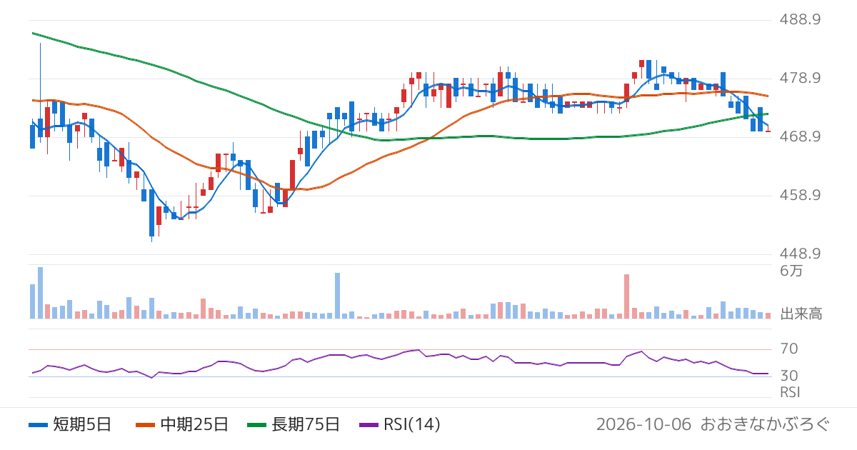 伊豆シャボテンリゾート（6819）の株価チャート
