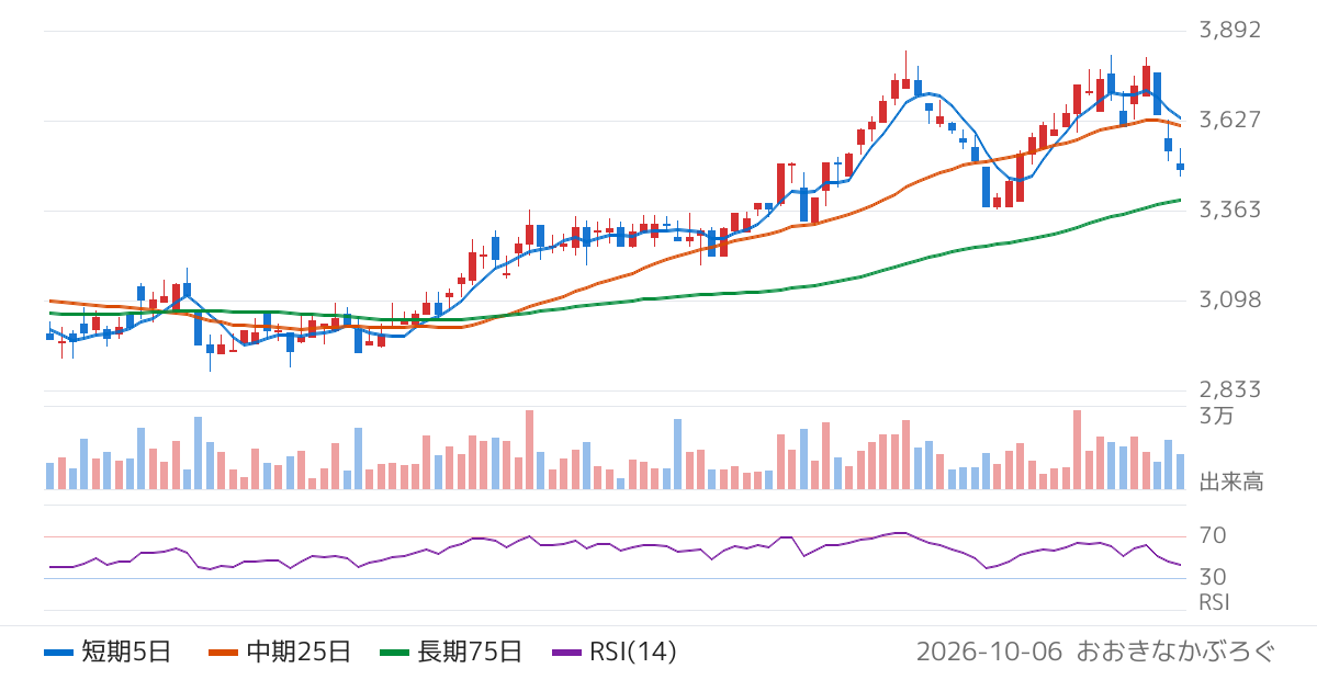 アイコム（6820）の株価チャート