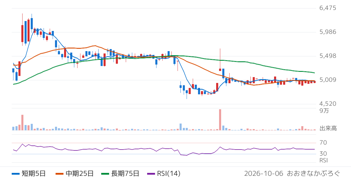大井電気（6822）の株価チャート