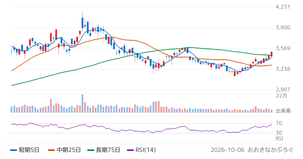 リオン（6823）の株価チャート