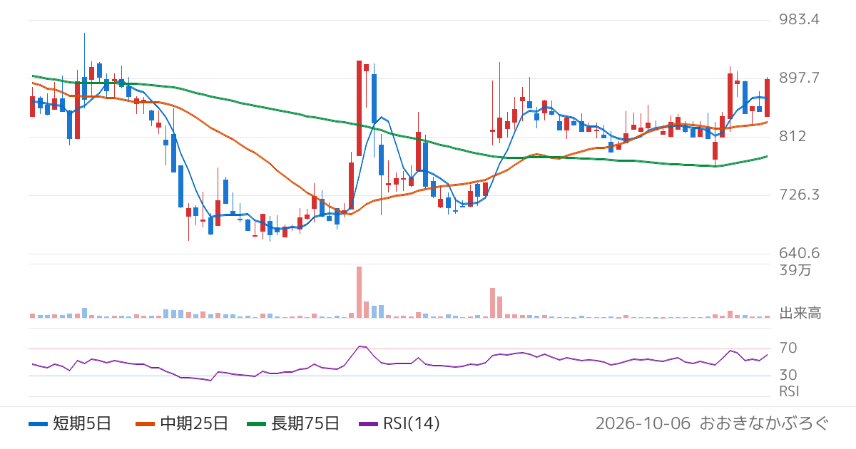 ぷらっとホーム（6836）の株価チャート