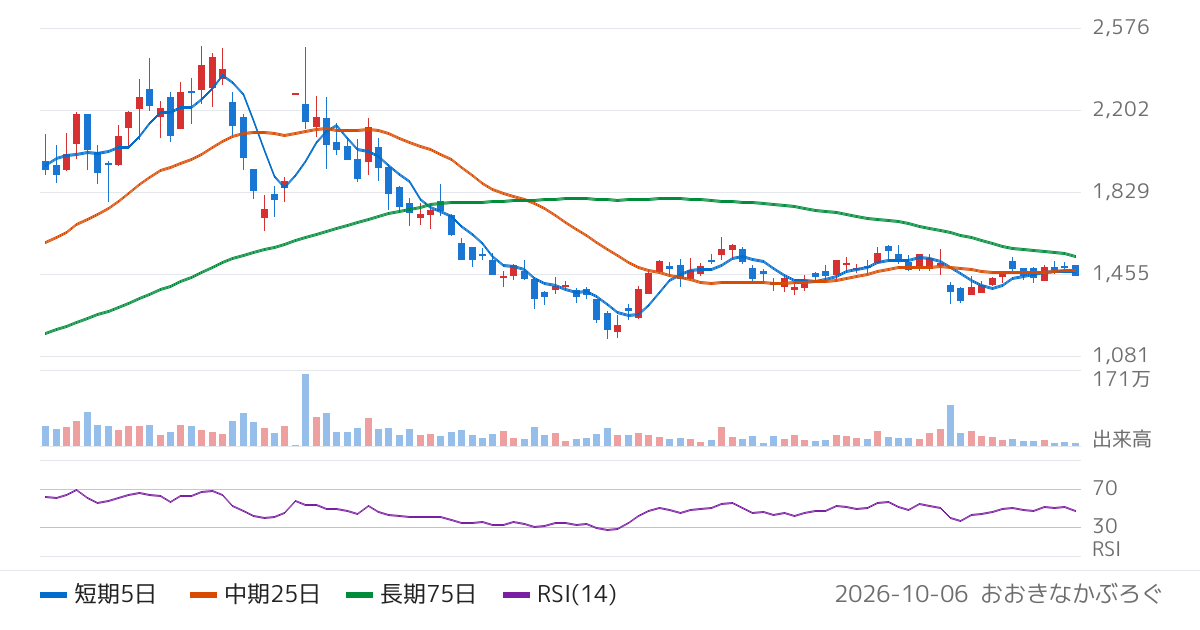多摩川ホールディングス（6838）の株価チャート