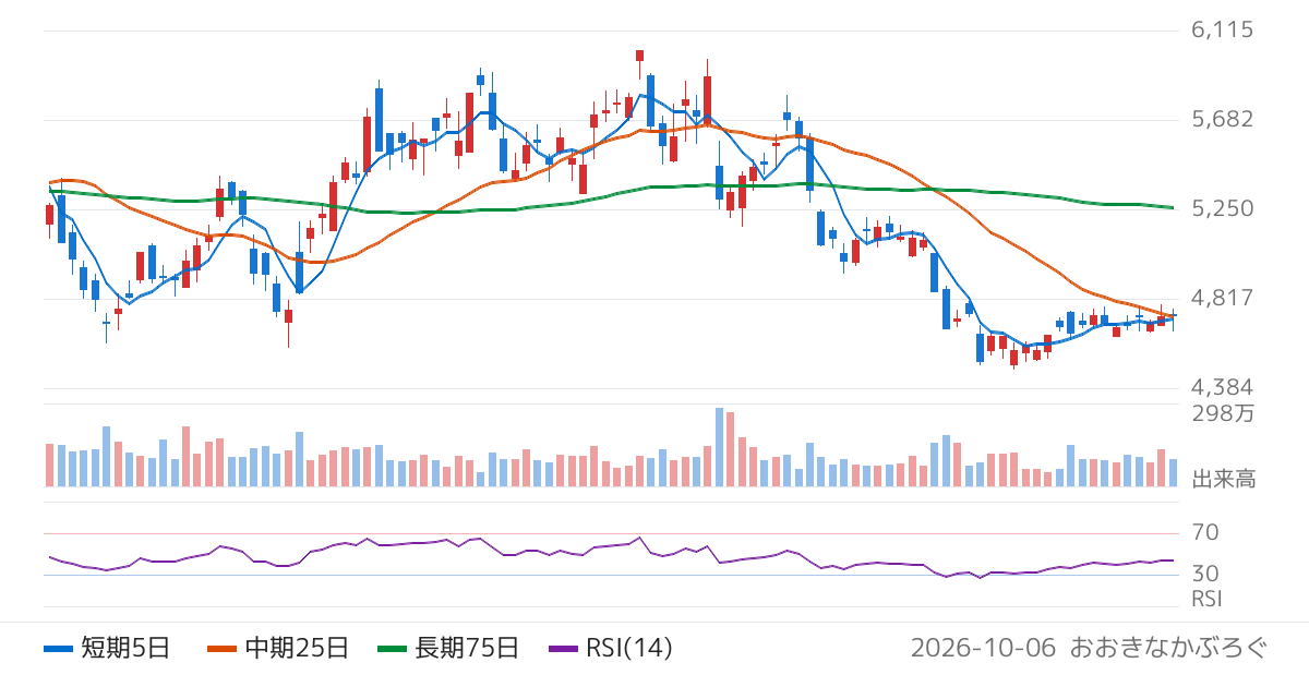 横河電機（6841）の株価チャート