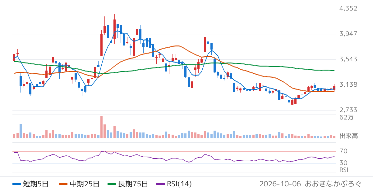 新電元工業（6844）の株価チャート