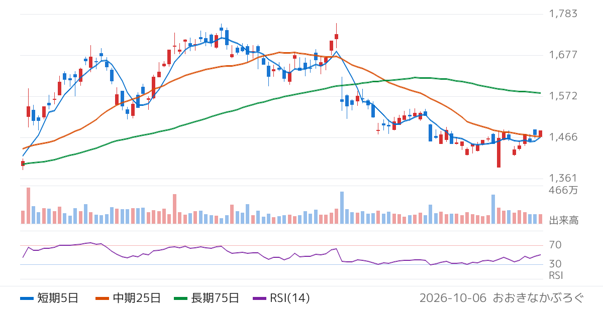 アズビル（6845）の株価チャート