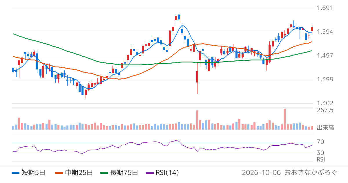 日本光電工業（6849）の株価チャート