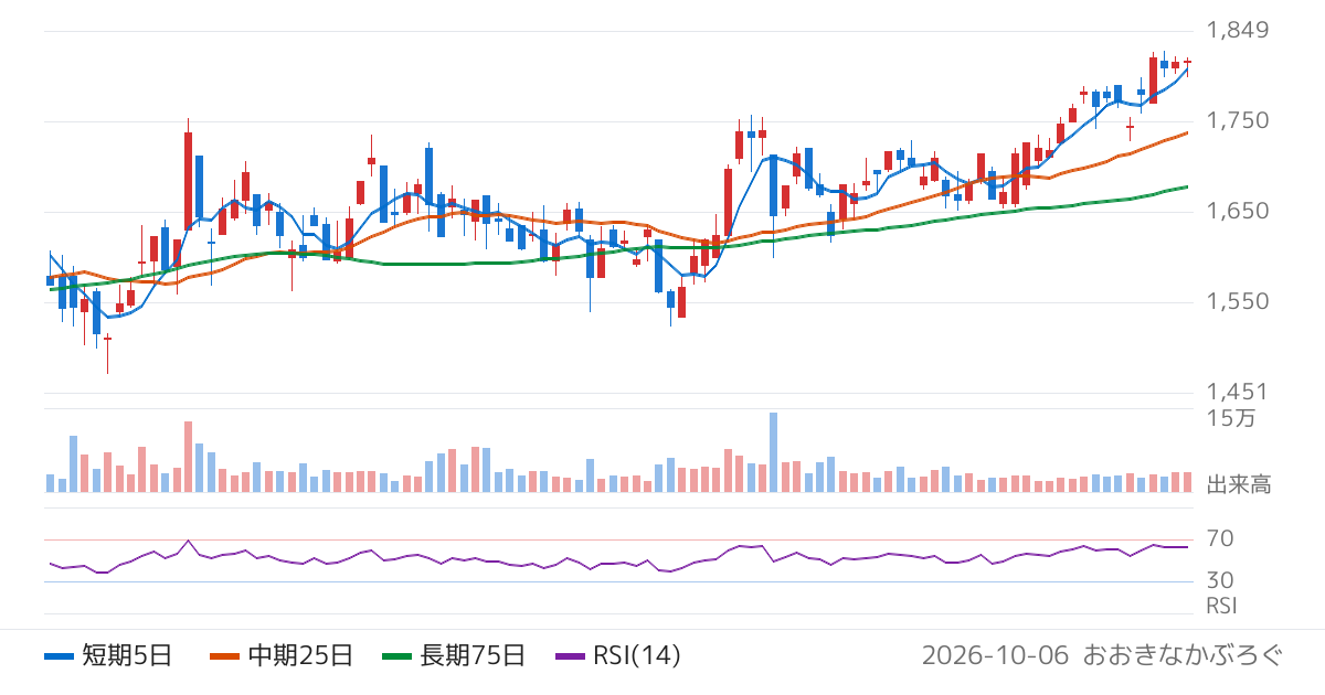 チノー（6850）の株価チャート