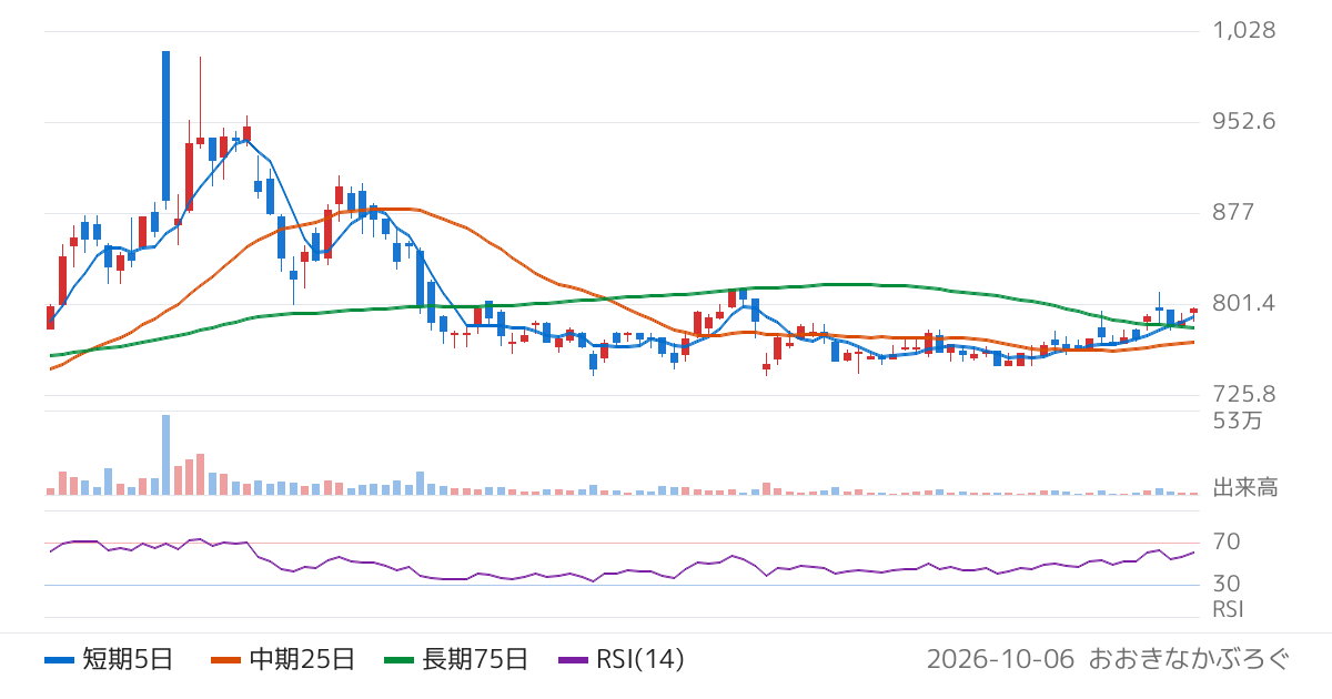 共和電業（6853）の株価チャート
