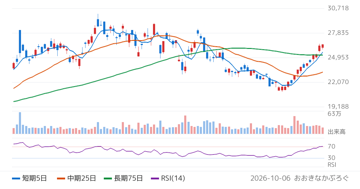 堀場製作所（6856）の株価チャート