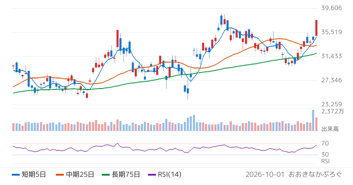 アドバンテスト（6857）の株価チャート