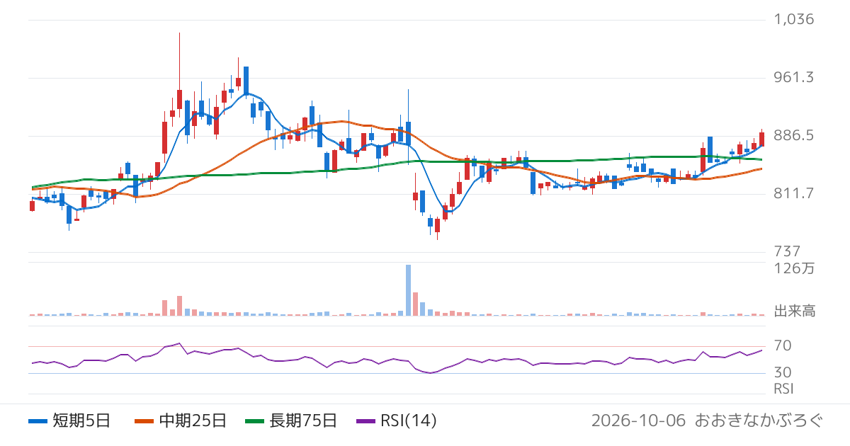 小野測器（6858）の株価チャート