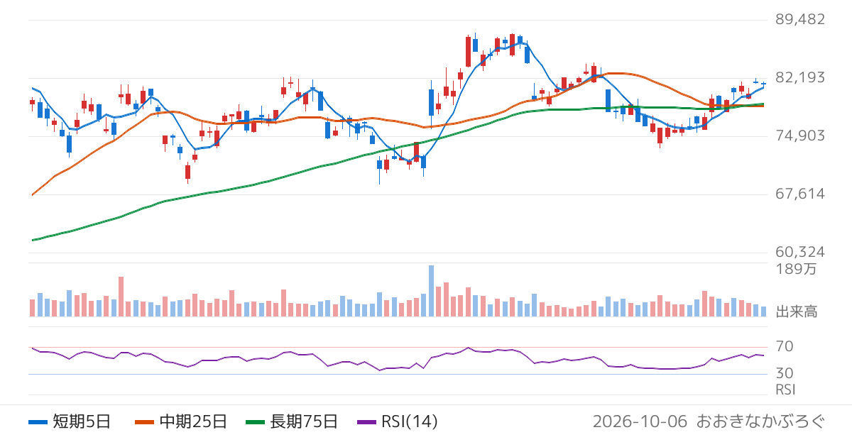 キーエンス（6861）の株価チャート