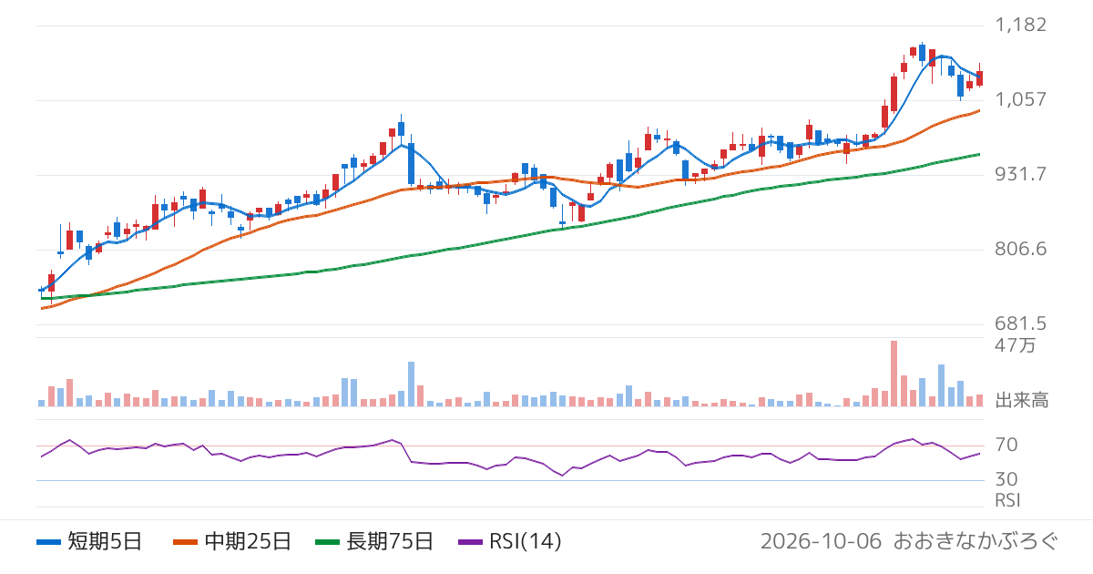 ニレコ（6863）の株価チャート