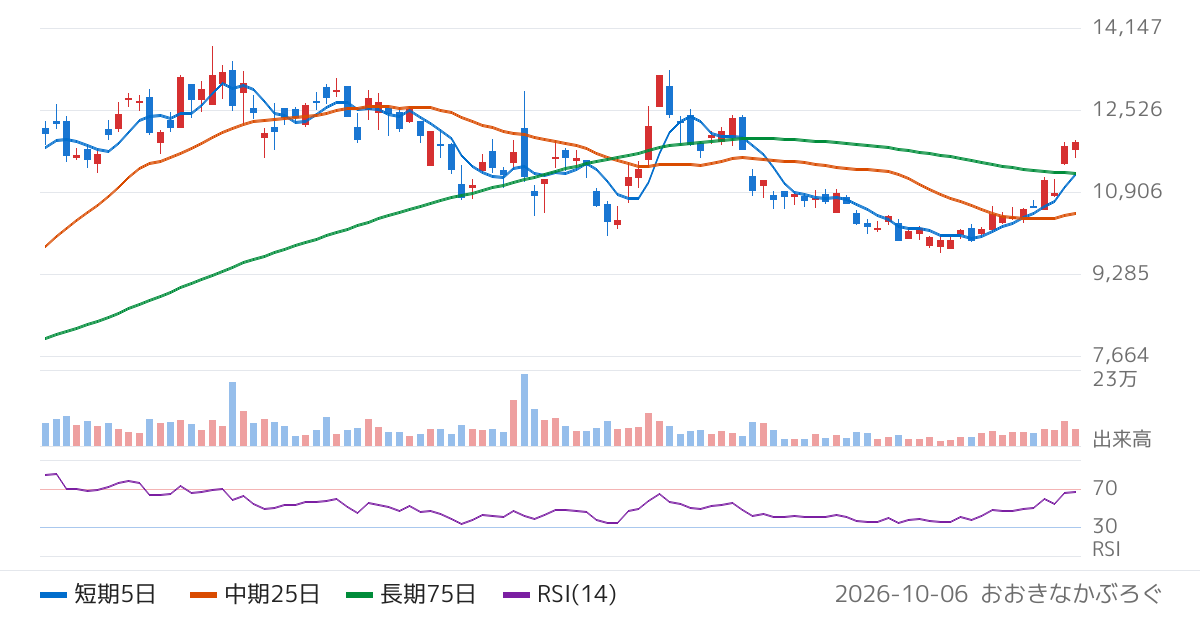 日置電機（6866）の株価チャート