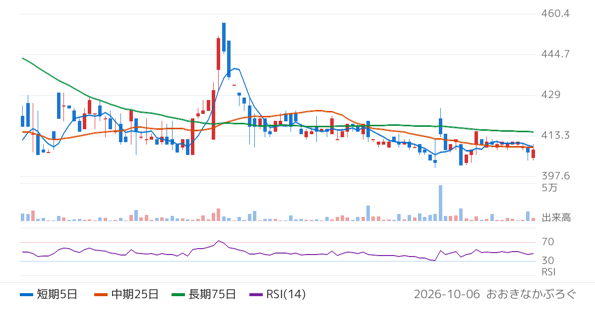 リーダー電子（6867）の株価チャート