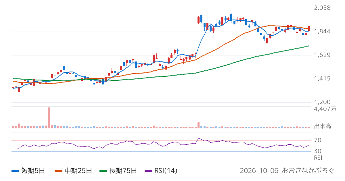 シスメックス（6869）の株価チャート