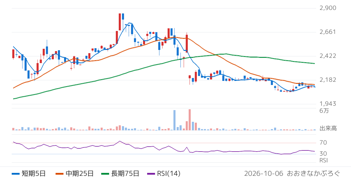 日本フェンオール（6870）の株価チャート
