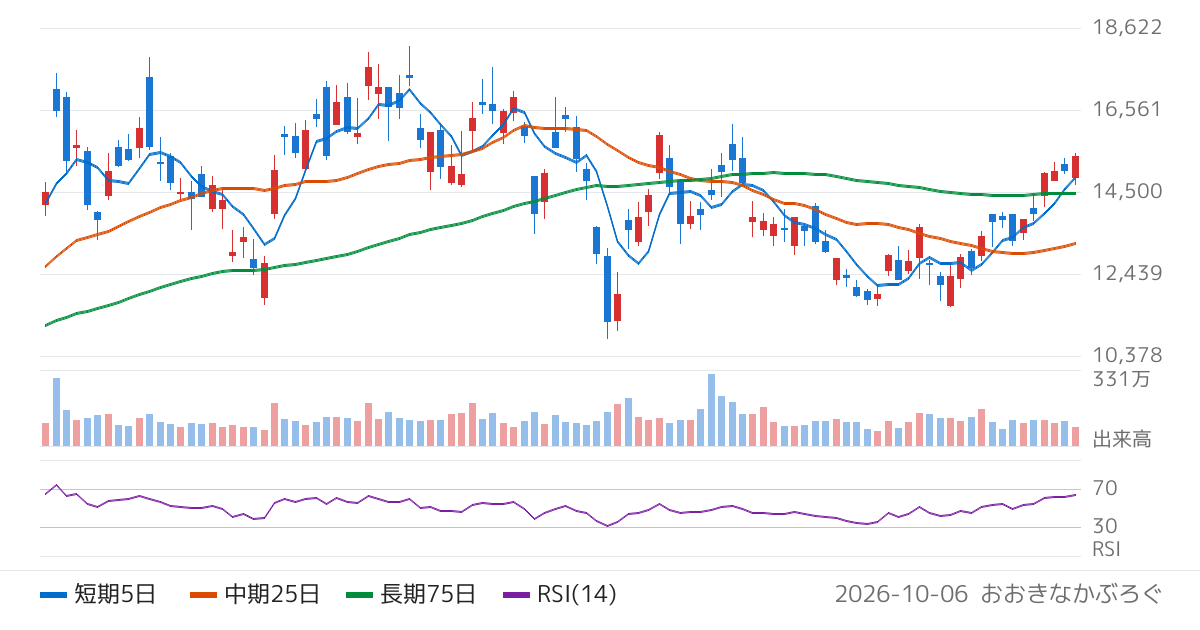 日本マイクロニクス（6871）の株価チャート