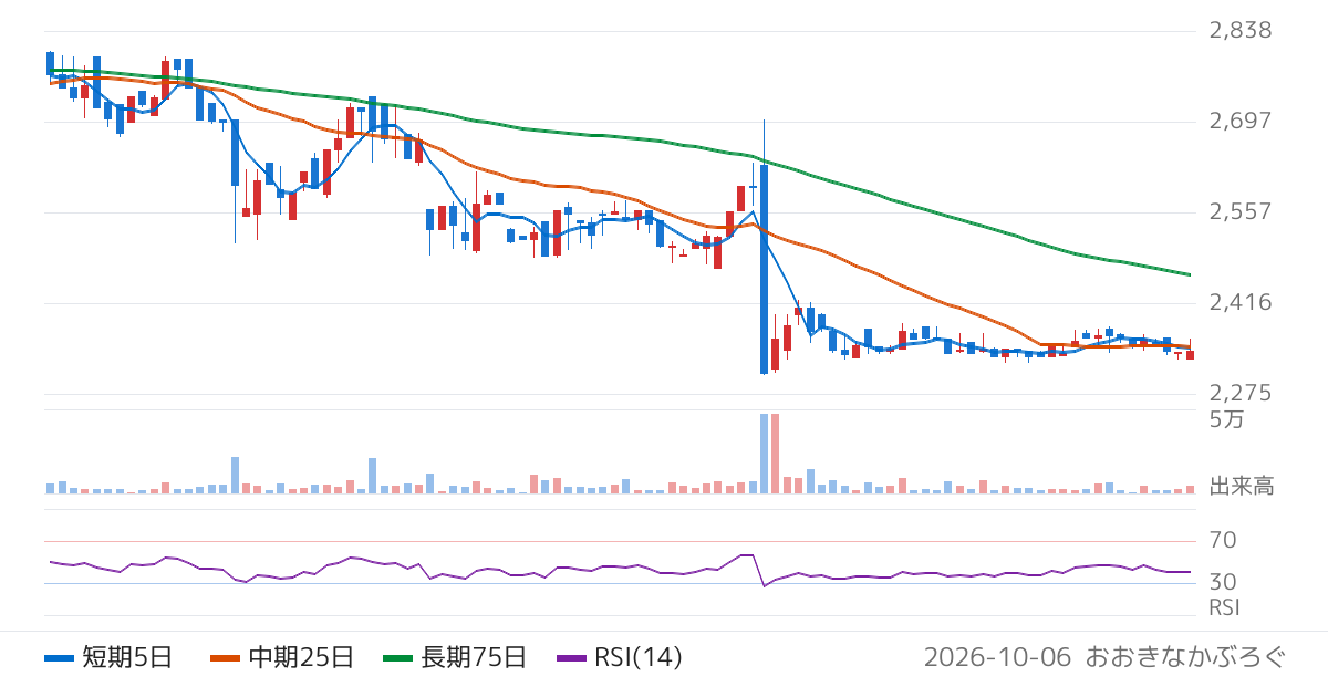 協立電機（6874）の株価チャート