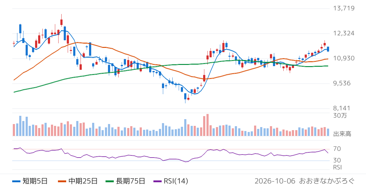 メガチップス（6875）の株価チャート