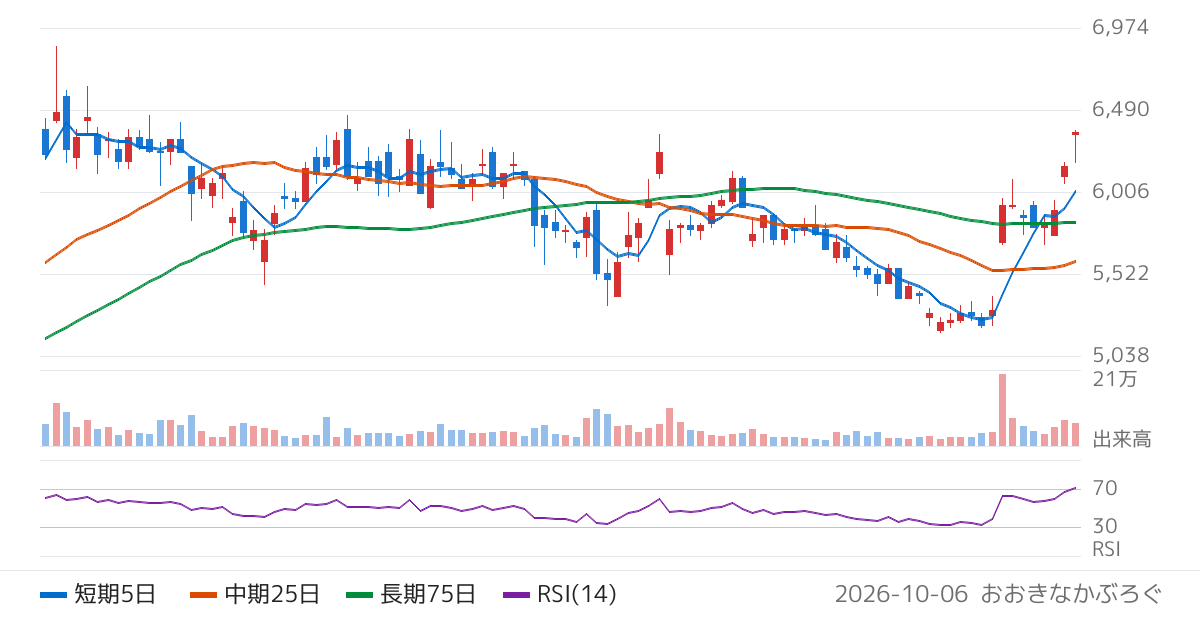 ＯＢＡＲＡ　ＧＲＯＵＰ（6877）の株価チャート