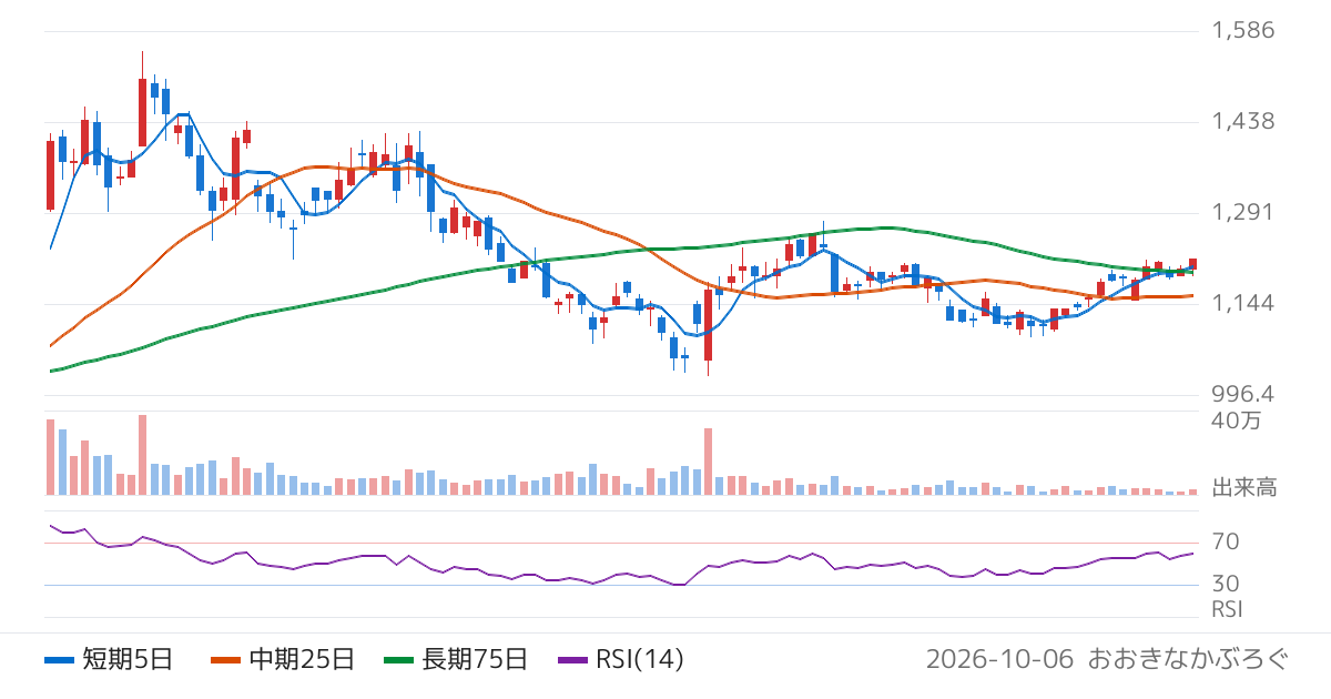三社電機製作所（6882）の株価チャート