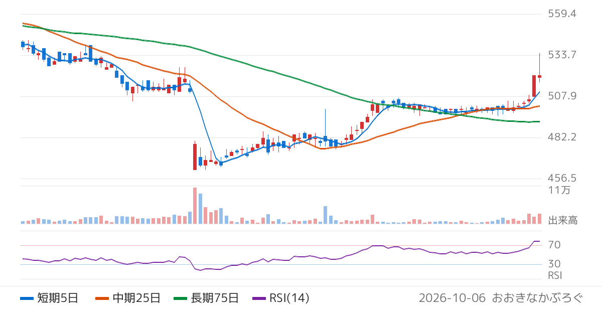 アクモス（6888）の株価チャート