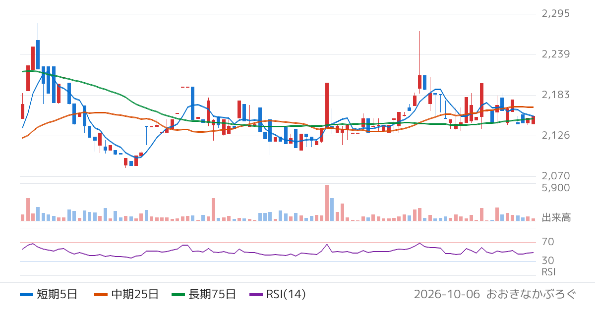 パルステック工業（6894）の株価チャート