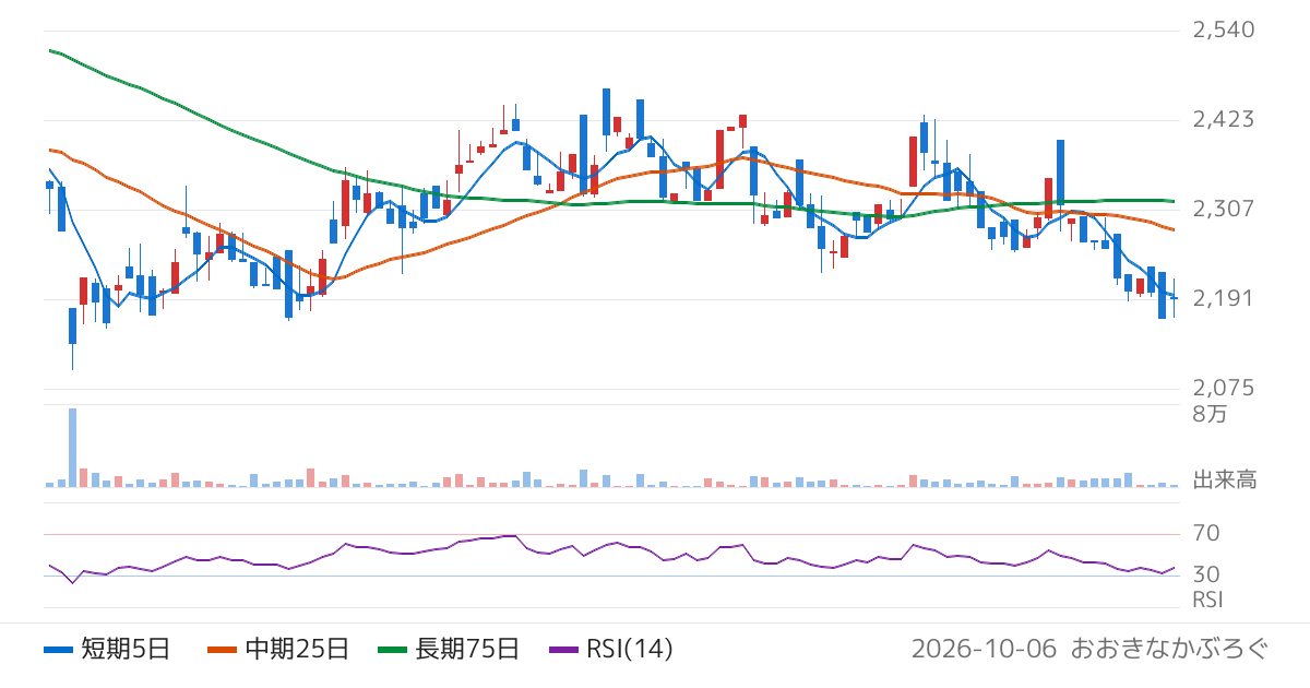 ＡＳＴＩ（6899）の株価チャート