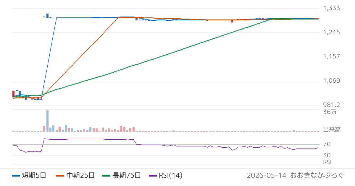 澤藤電機（6901）の株価チャート
