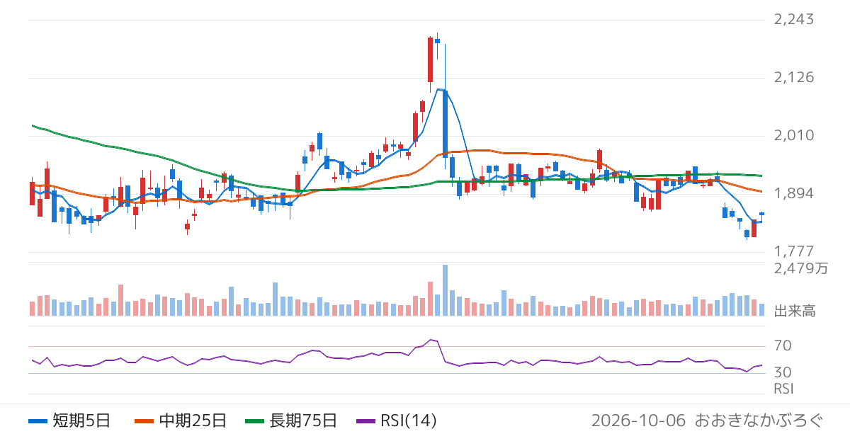 デンソー（6902）の株価チャート