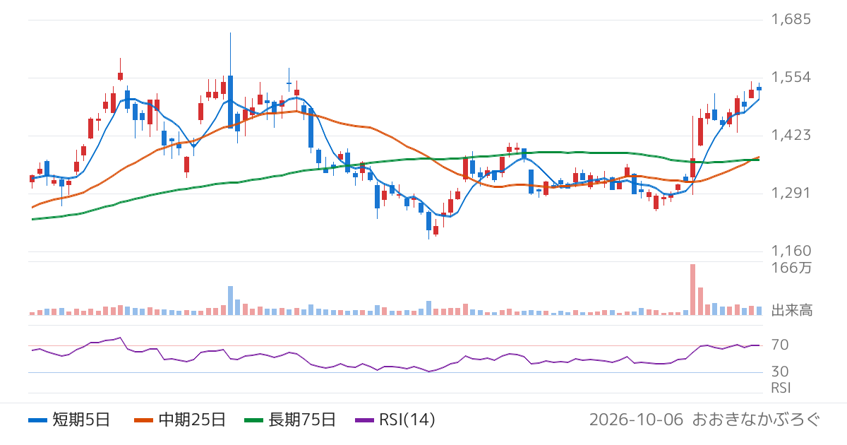 コーセル（6905）の株価チャート
