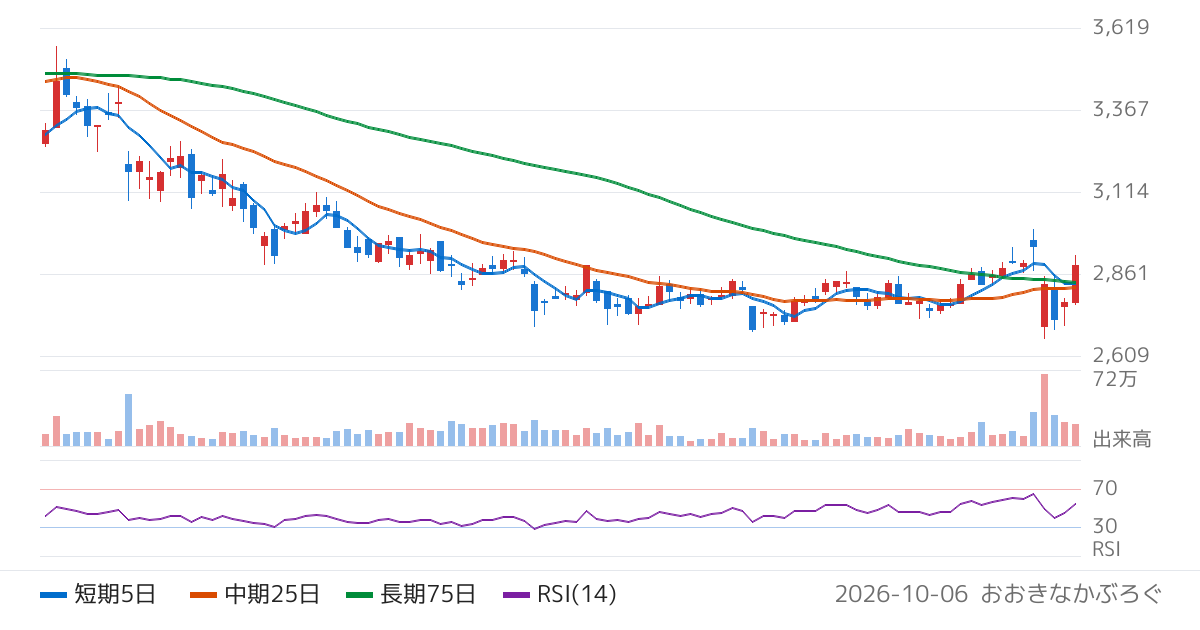 イリソ電子工業（6908）の株価チャート