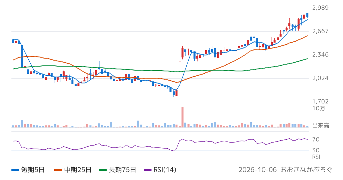 菊水ホールディングス（6912）の株価チャート