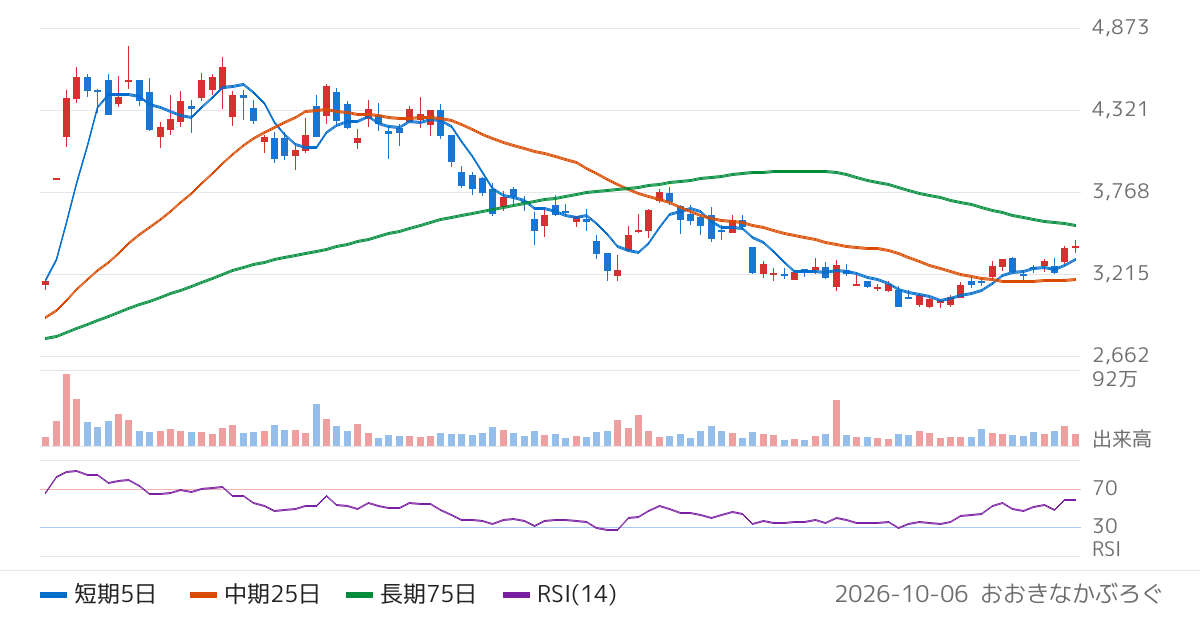 オプテックスグループ（6914）の株価チャート