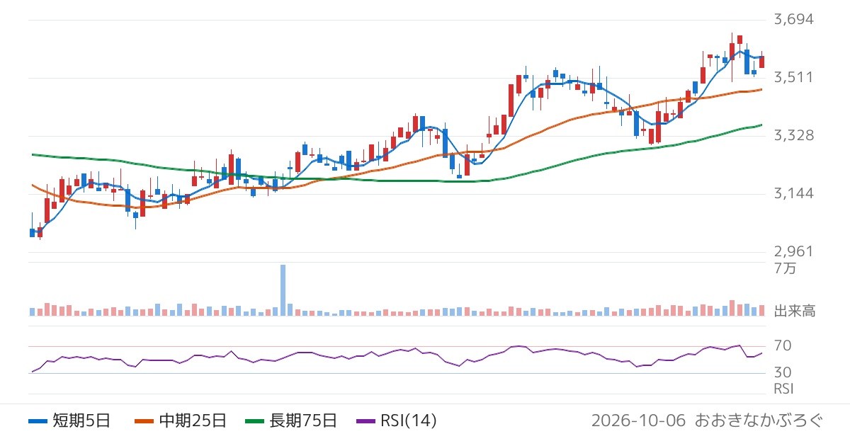 千代田インテグレ（6915）の株価チャート