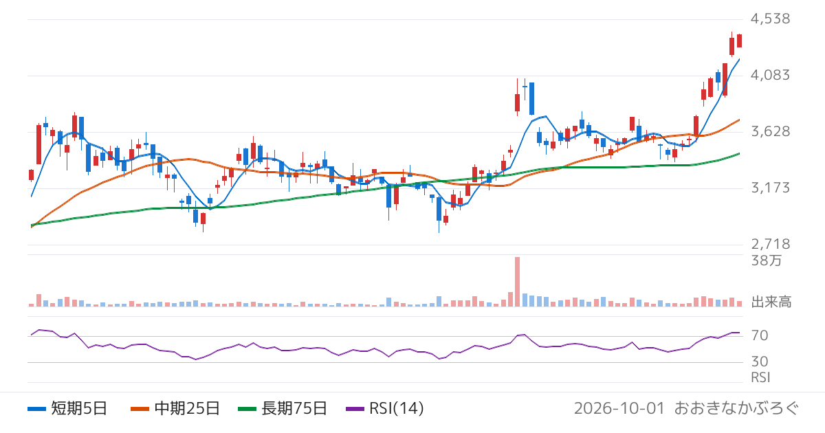 アバールデータ（6918）の株価チャート