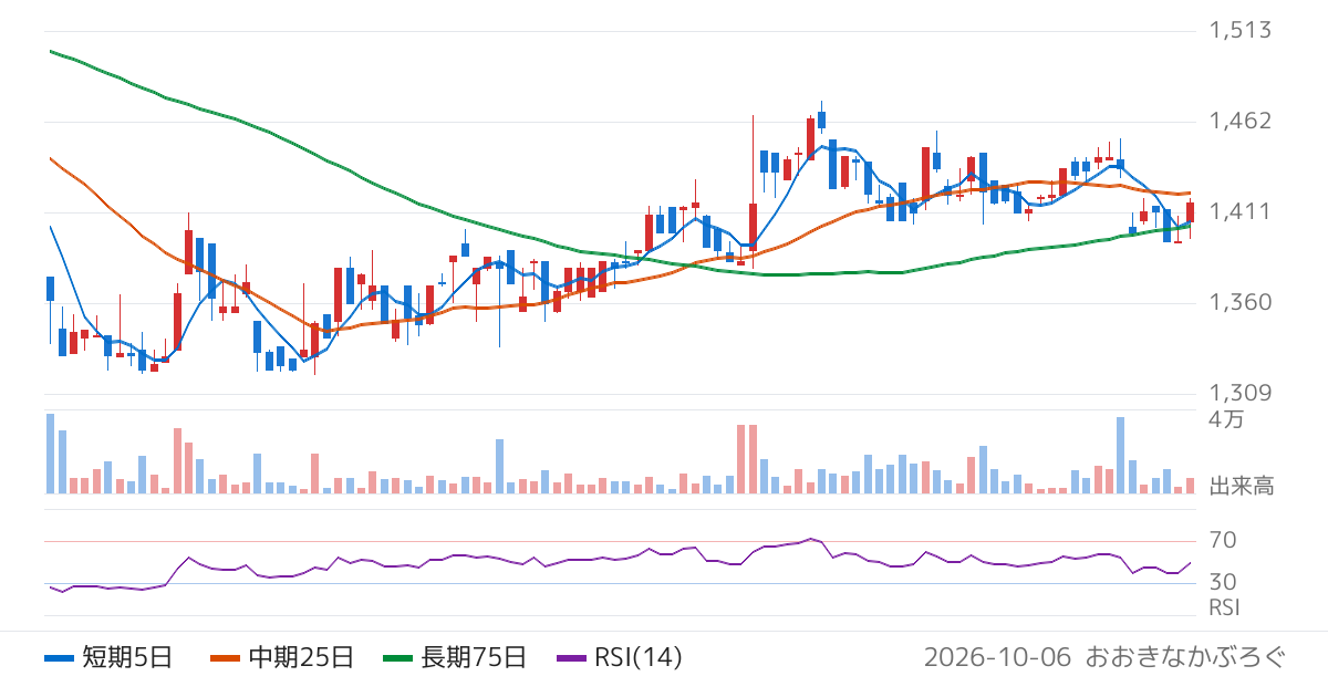 ケル（6919）の株価チャート