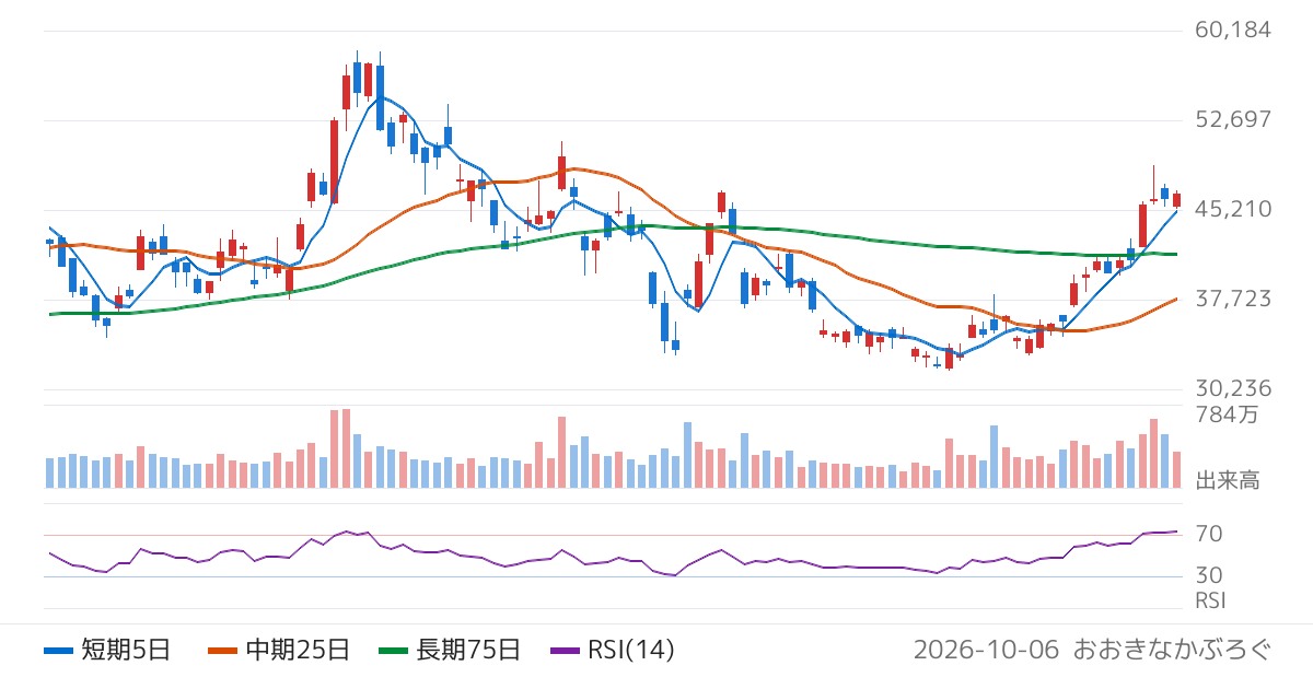 レーザーテック（6920）の株価チャート