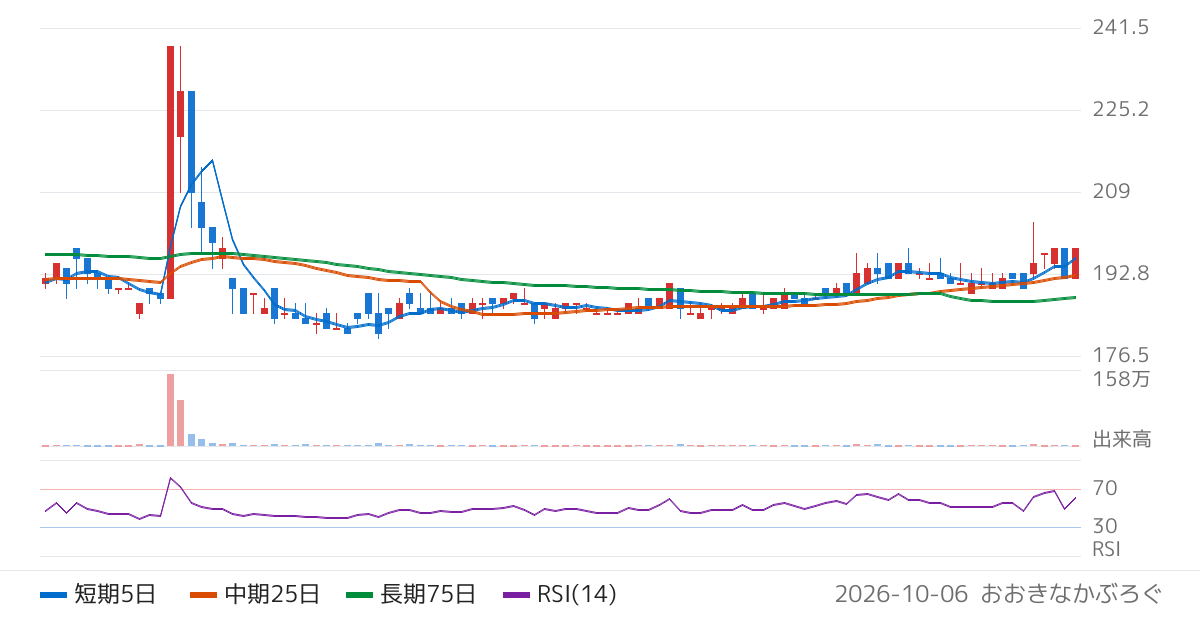 岡谷電機産業（6926）の株価チャート