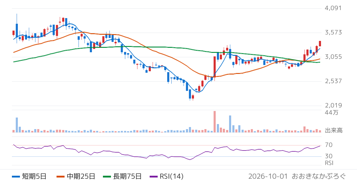 エノモト（6928）の株価チャート