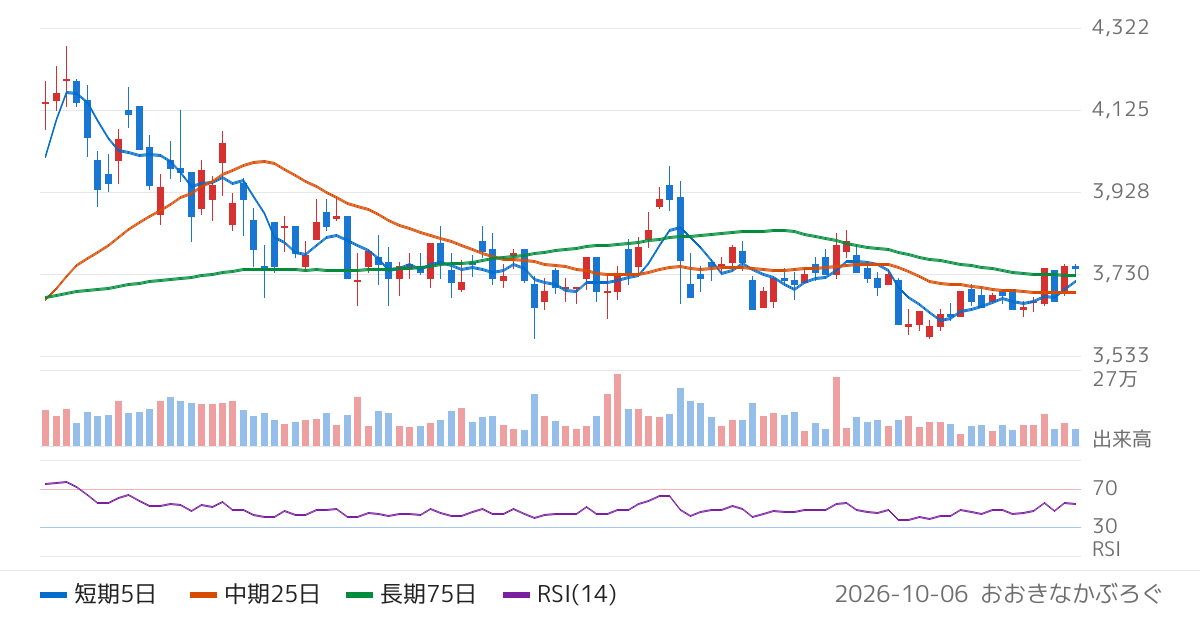 日本セラミック（6929）の株価チャート