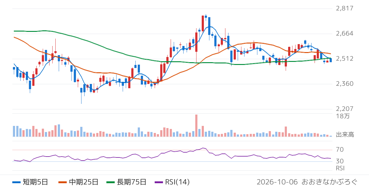 遠藤照明（6932）の株価チャート