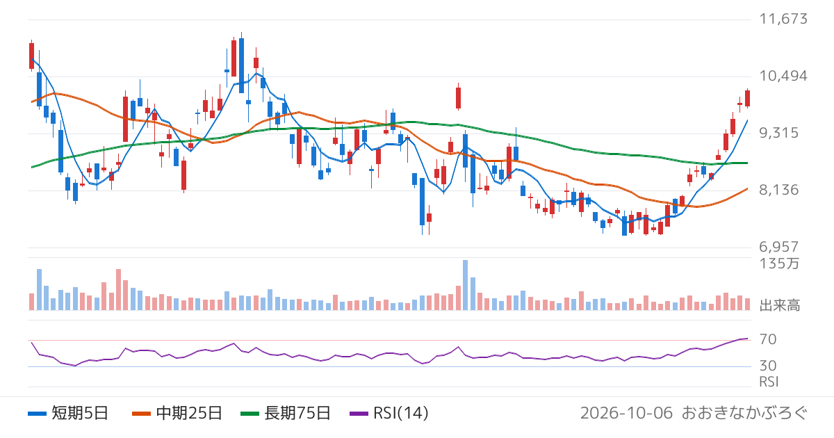 山一電機（6941）の株価チャート