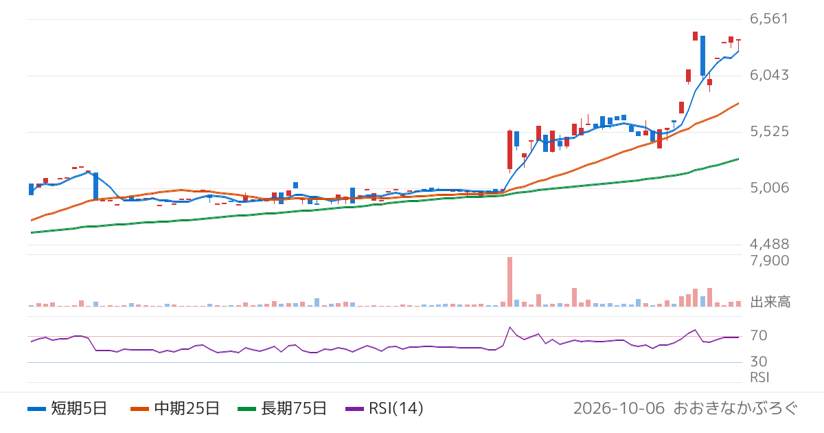 ＮＫＫスイッチズ（6943）の株価チャート