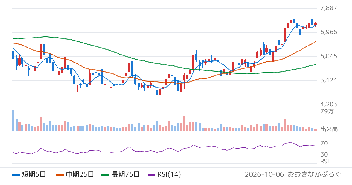 日本アビオニクス（6946）の株価チャート