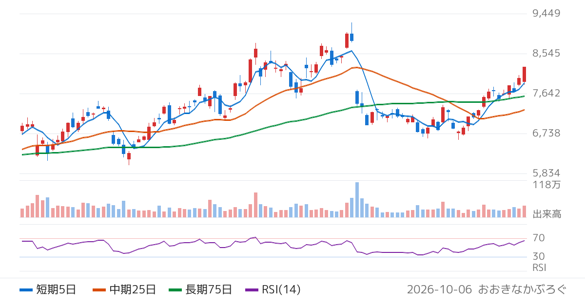 日本電子（6951）の株価チャート