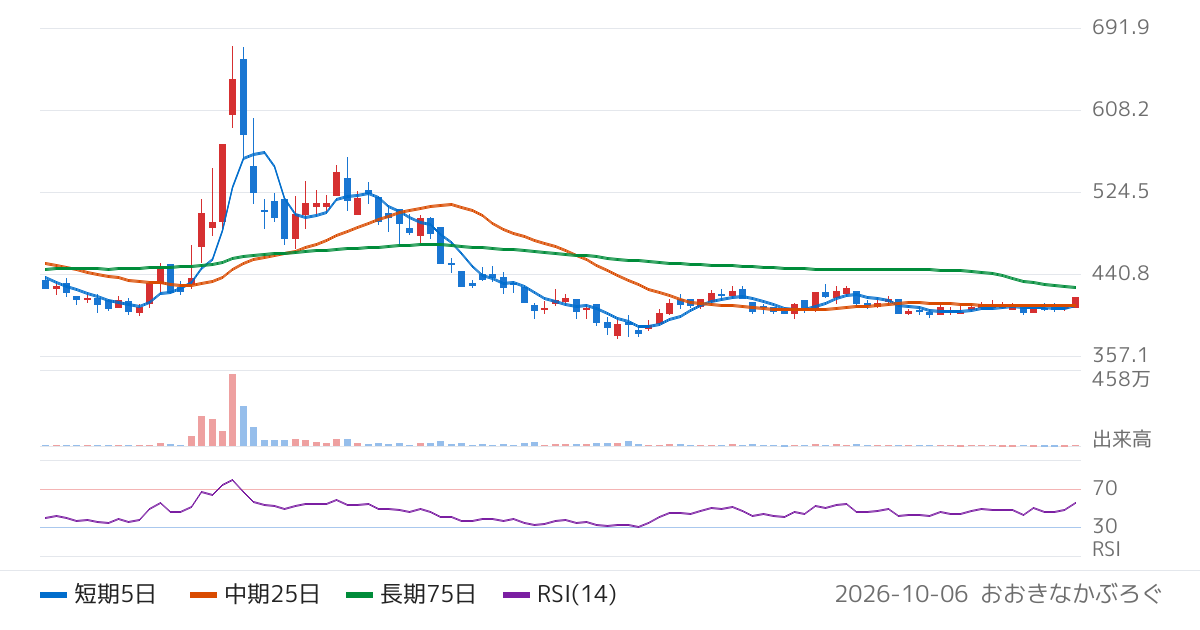 ＦＤＫ（6955）の株価チャート