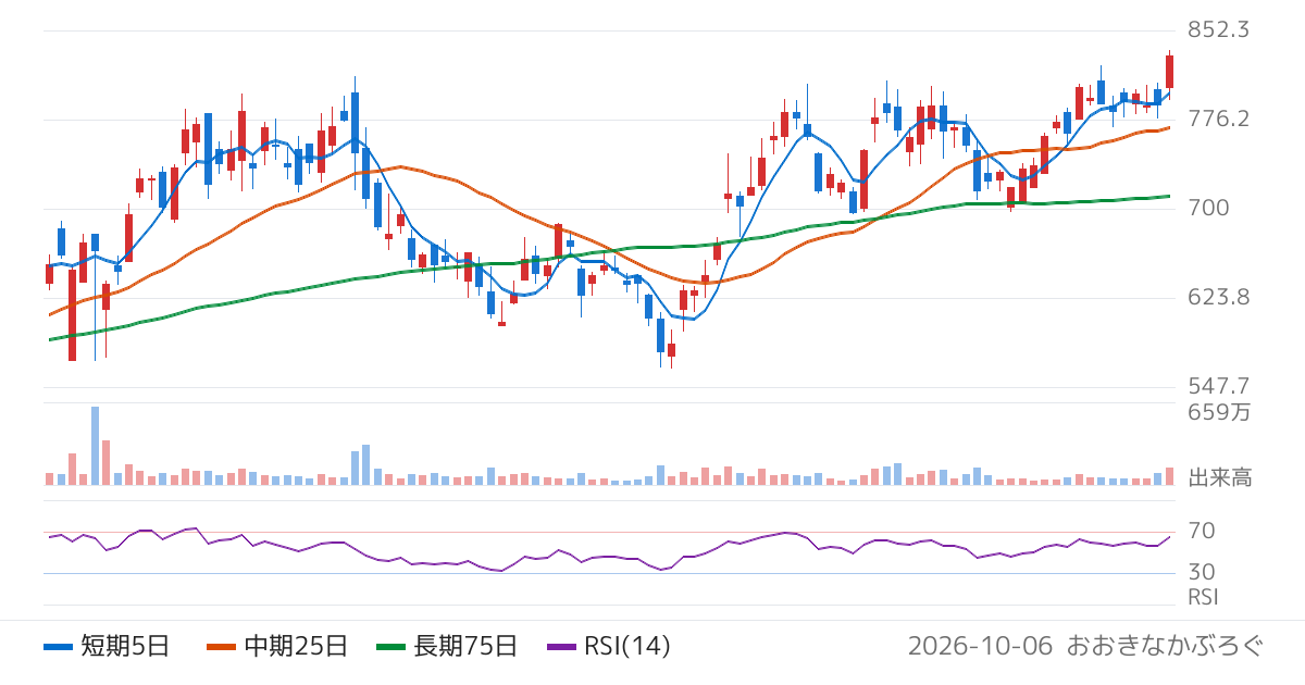 日本シイエムケイ（6958）の株価チャート