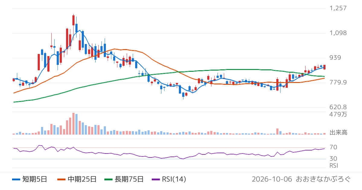 大真空（6962）の株価チャート